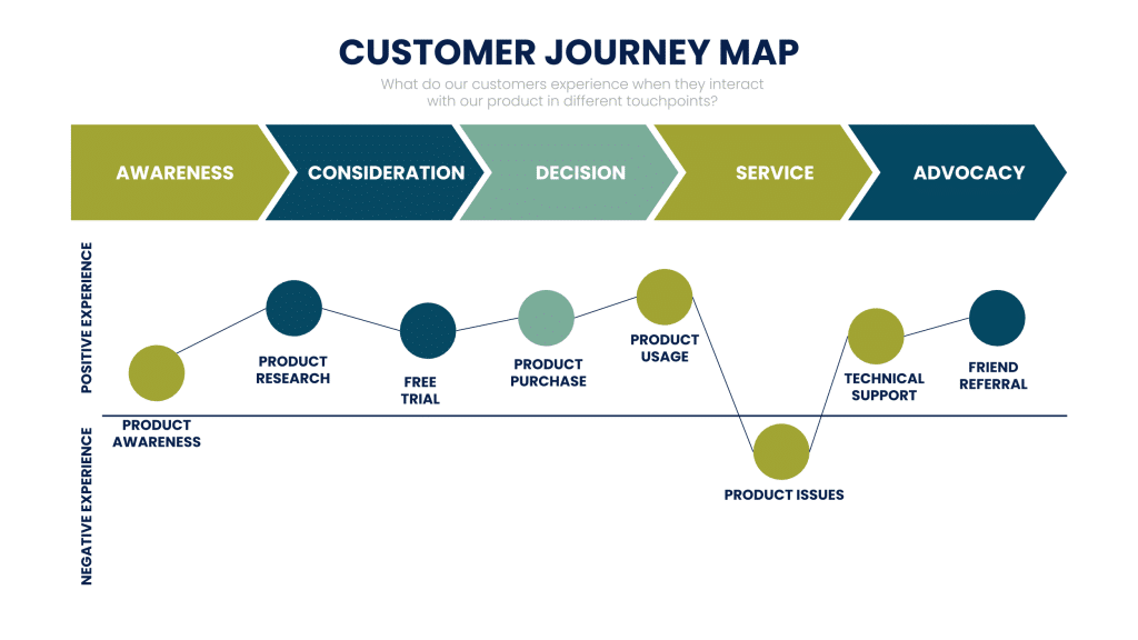 customer journey map