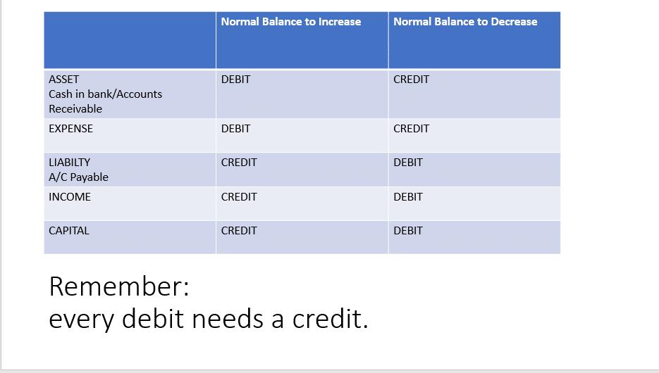 debit and credit table