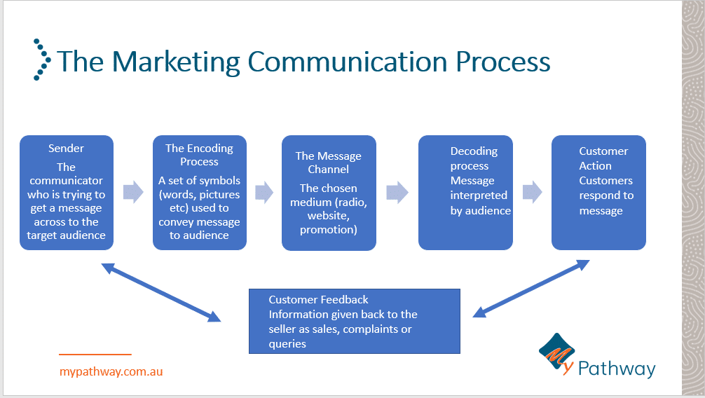 marketing communication process